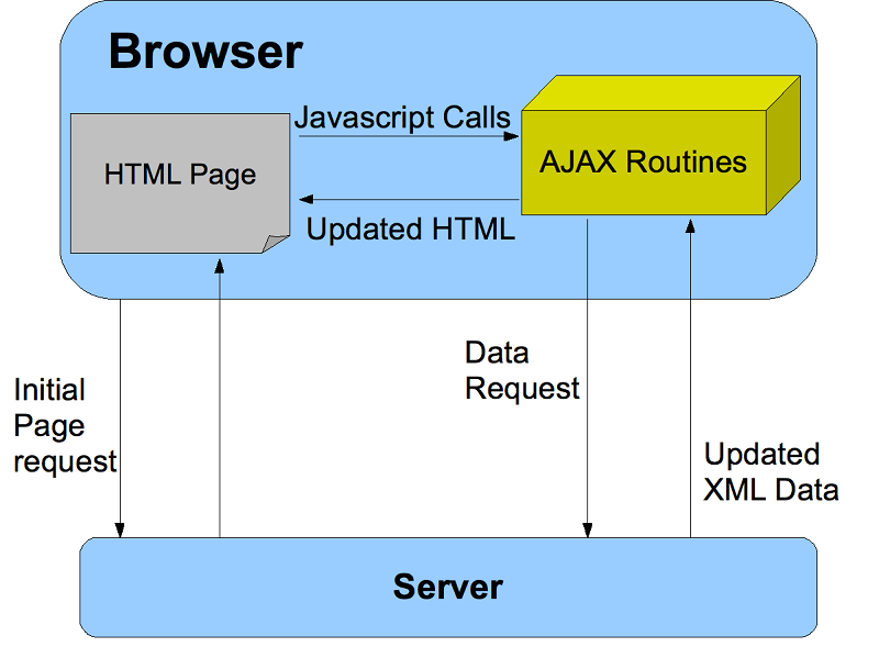 JavaScript - Understanding AJAX calls